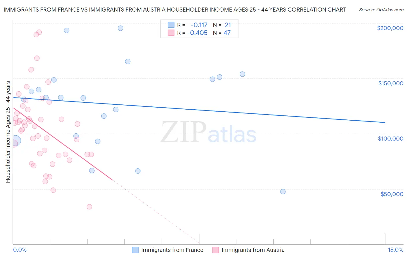 Immigrants from France vs Immigrants from Austria Householder Income Ages 25 - 44 years