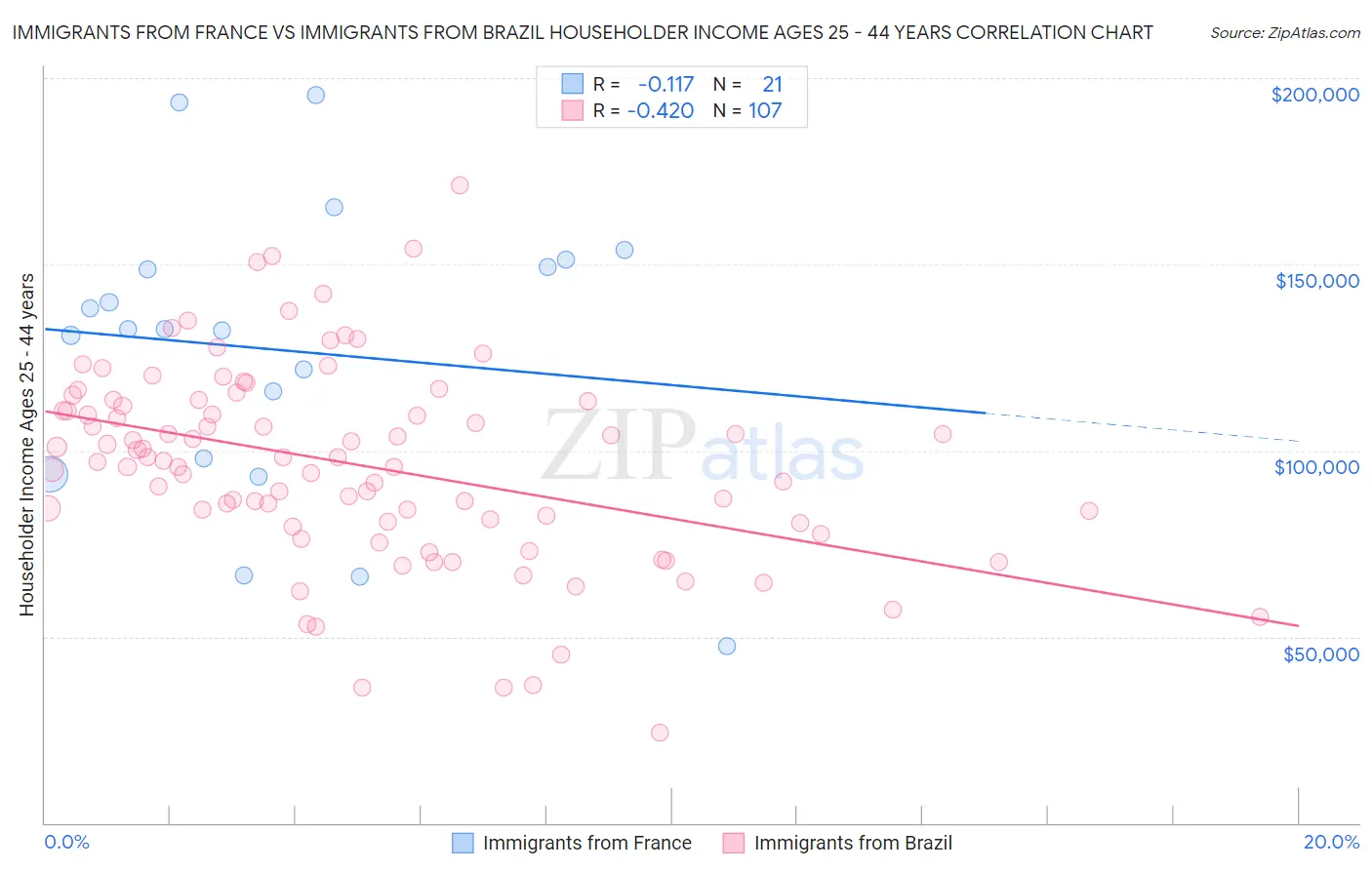 Immigrants from France vs Immigrants from Brazil Householder Income Ages 25 - 44 years