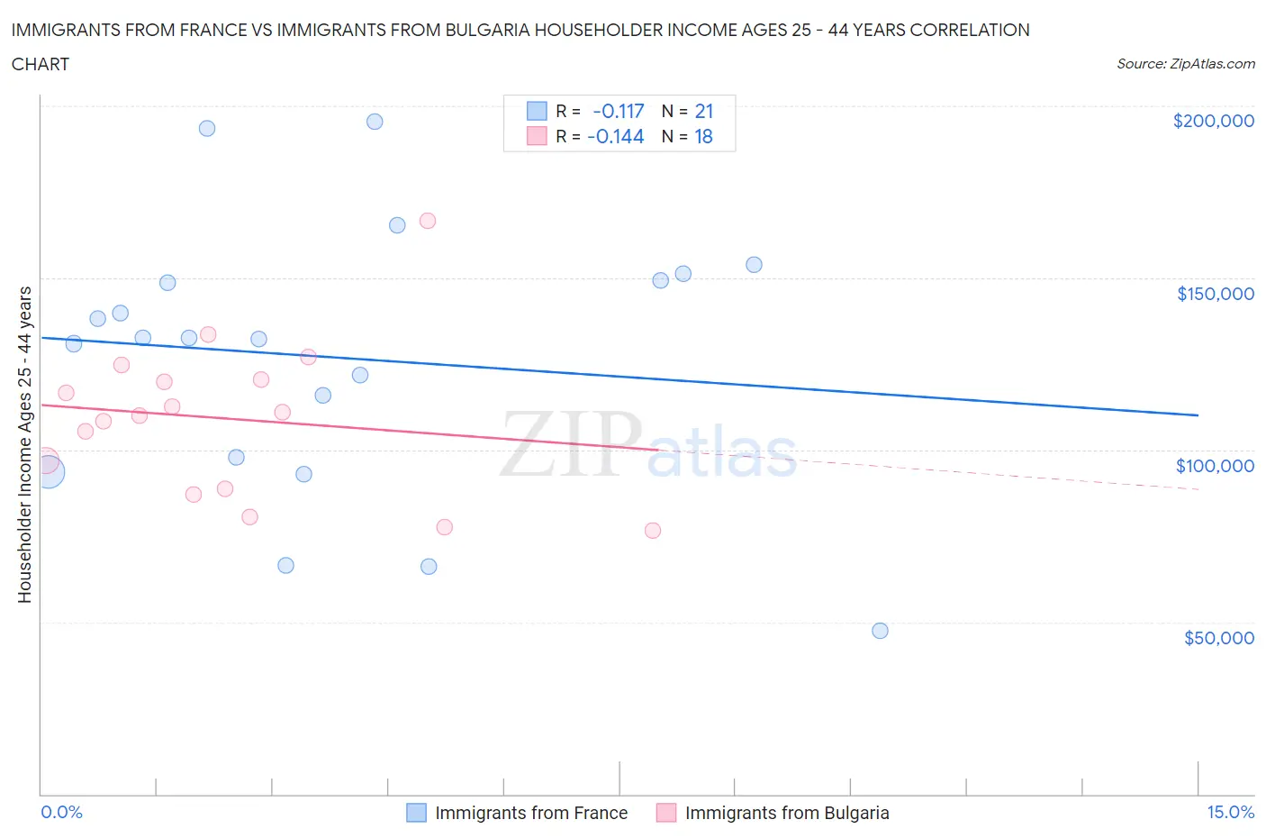 Immigrants from France vs Immigrants from Bulgaria Householder Income Ages 25 - 44 years