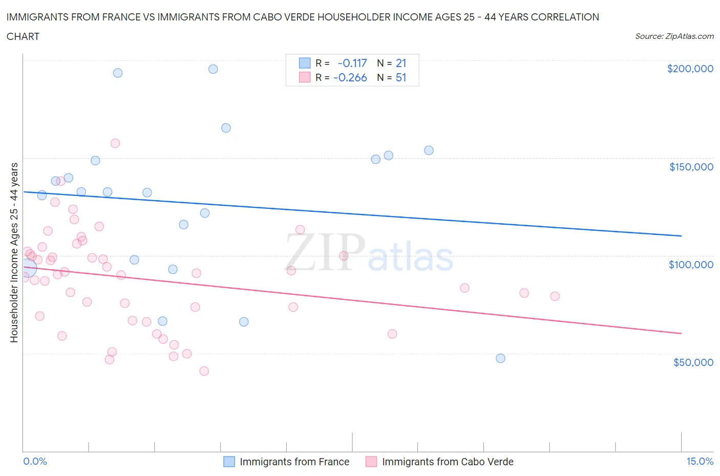 Immigrants from France vs Immigrants from Cabo Verde Householder Income Ages 25 - 44 years