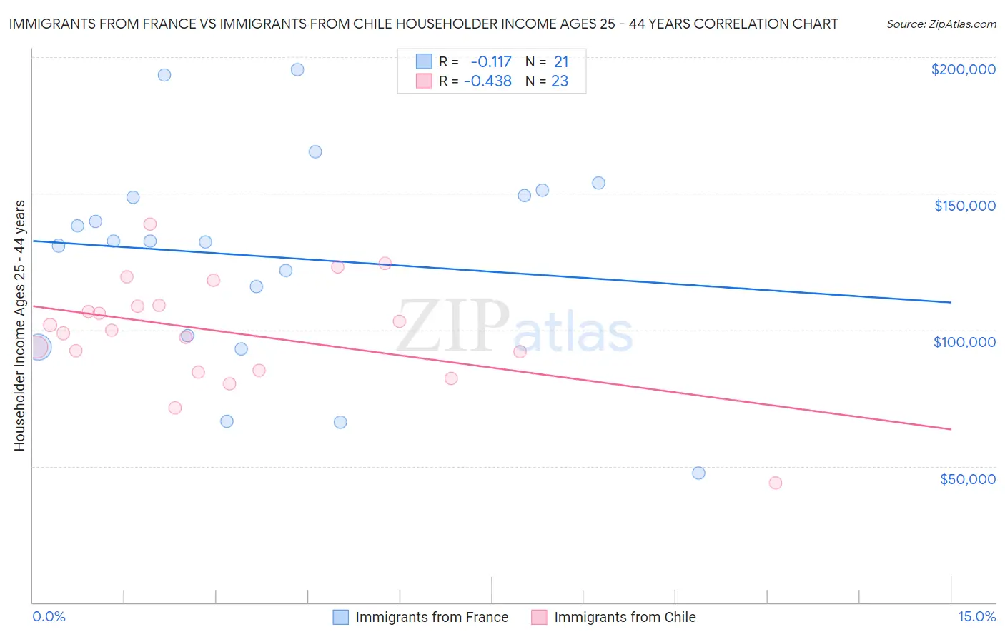 Immigrants from France vs Immigrants from Chile Householder Income Ages 25 - 44 years