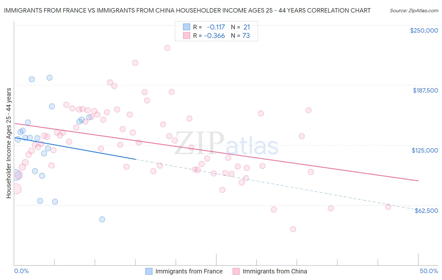 Immigrants from France vs Immigrants from China Householder Income Ages 25 - 44 years