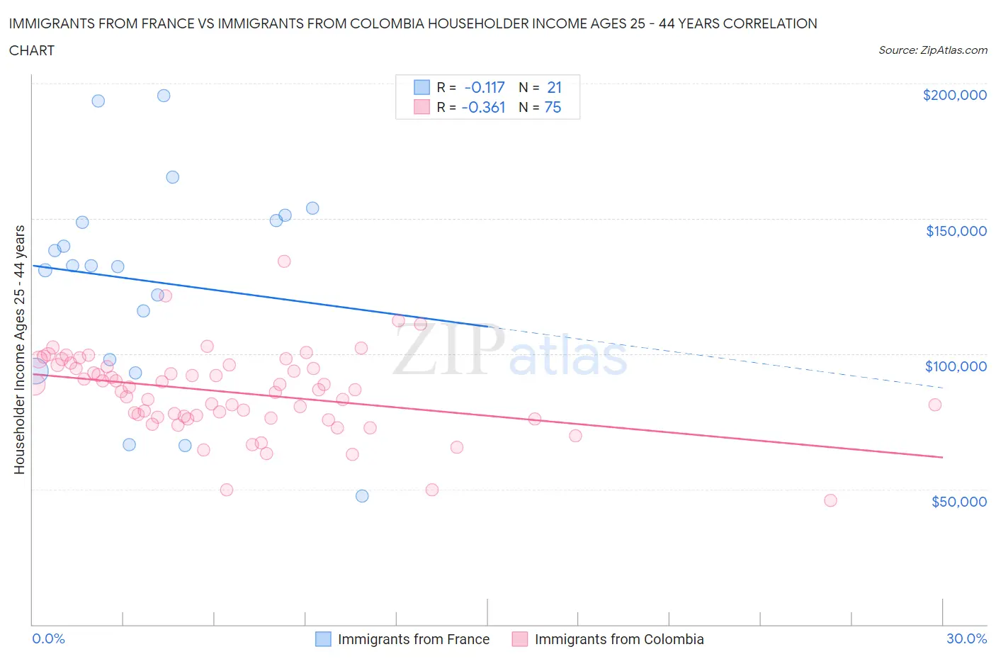 Immigrants from France vs Immigrants from Colombia Householder Income Ages 25 - 44 years