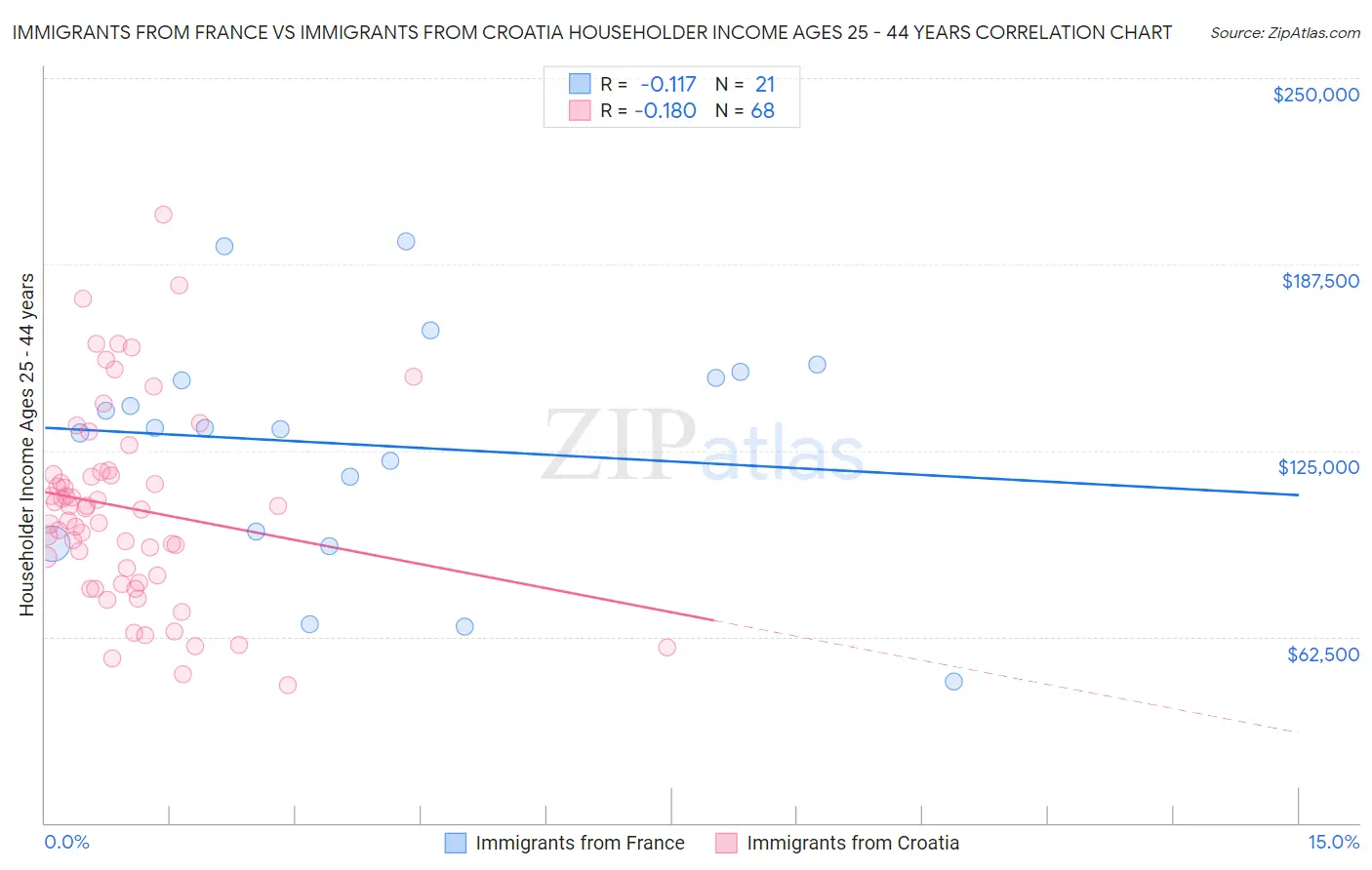 Immigrants from France vs Immigrants from Croatia Householder Income Ages 25 - 44 years