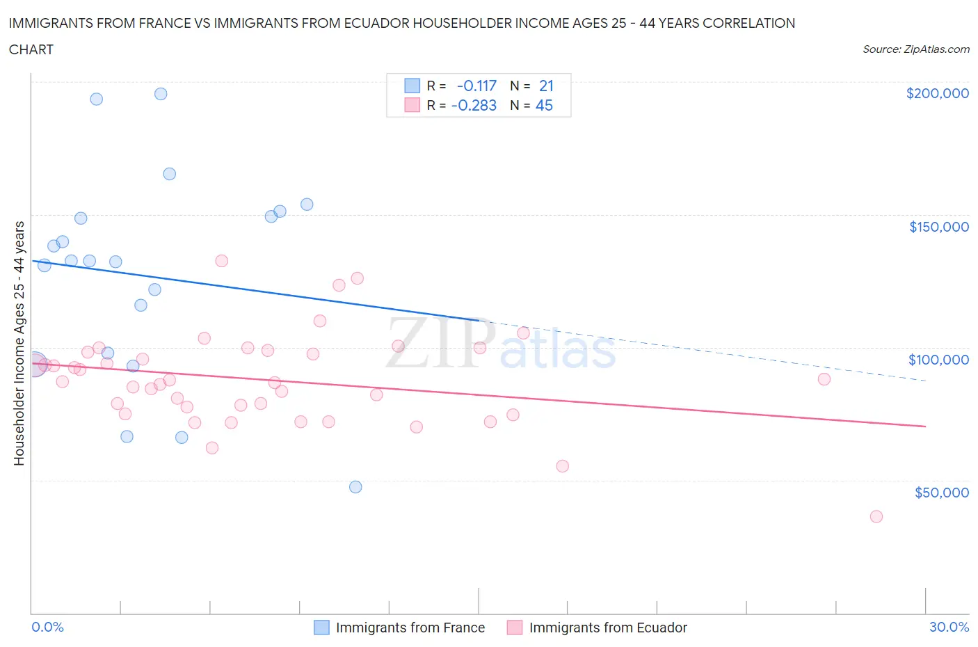Immigrants from France vs Immigrants from Ecuador Householder Income Ages 25 - 44 years