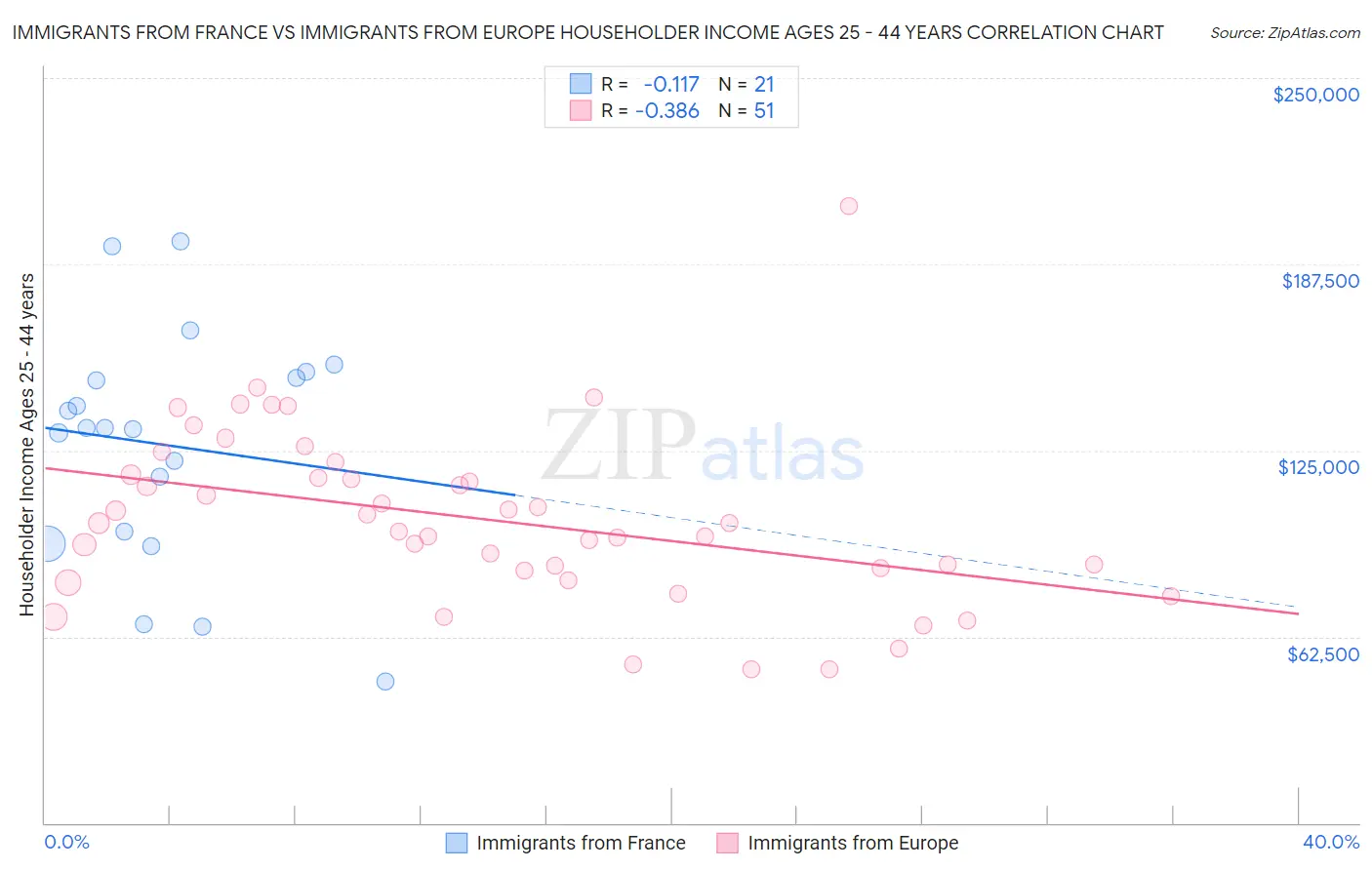Immigrants from France vs Immigrants from Europe Householder Income Ages 25 - 44 years