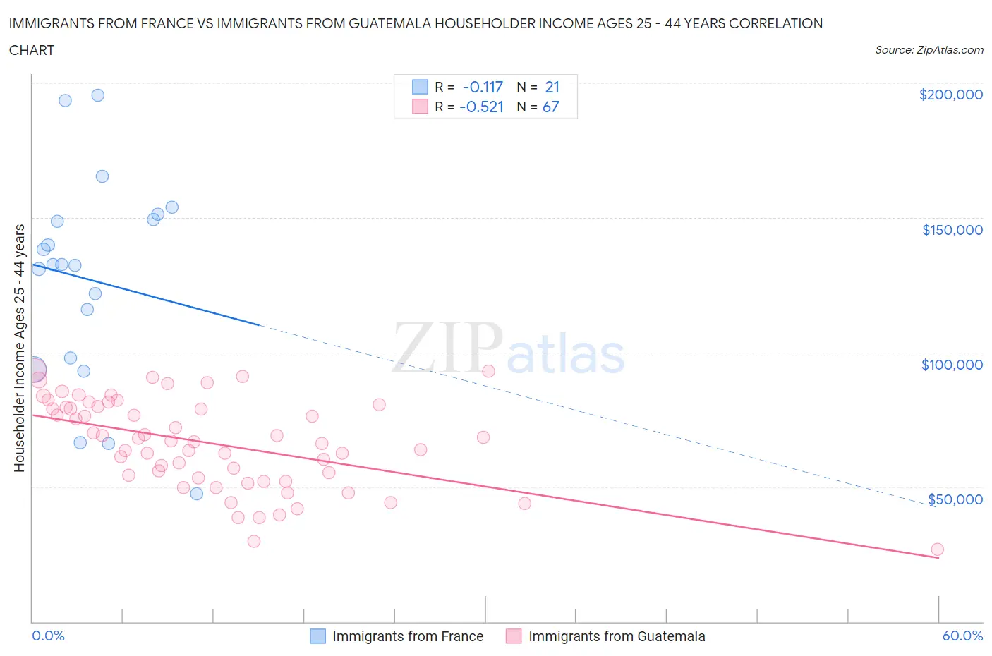 Immigrants from France vs Immigrants from Guatemala Householder Income Ages 25 - 44 years