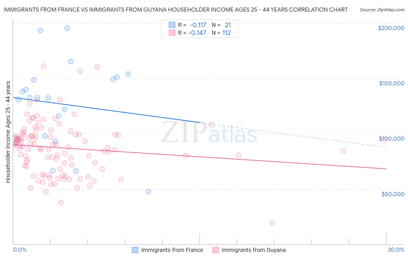 Immigrants from France vs Immigrants from Guyana Householder Income Ages 25 - 44 years