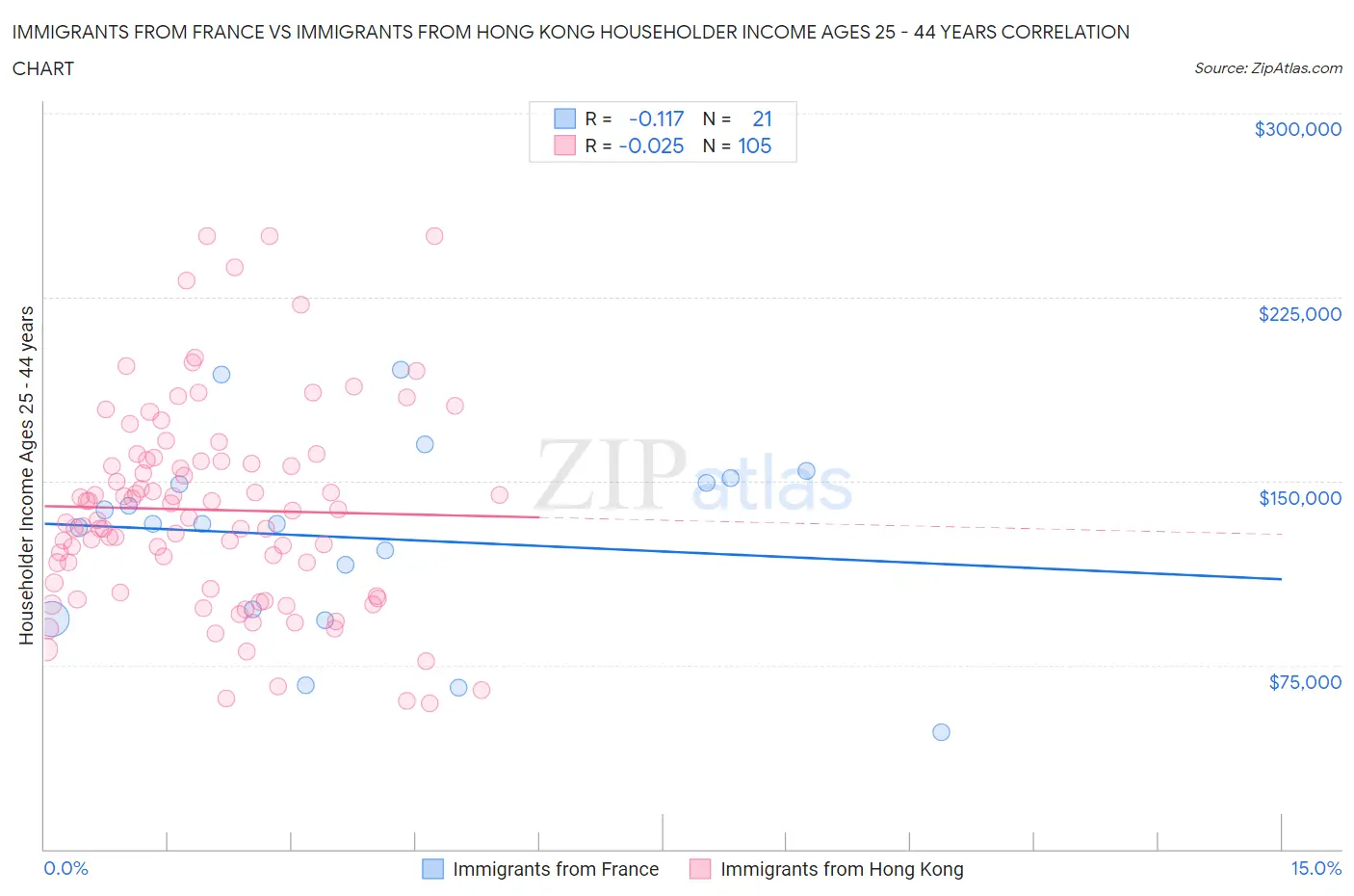 Immigrants from France vs Immigrants from Hong Kong Householder Income Ages 25 - 44 years