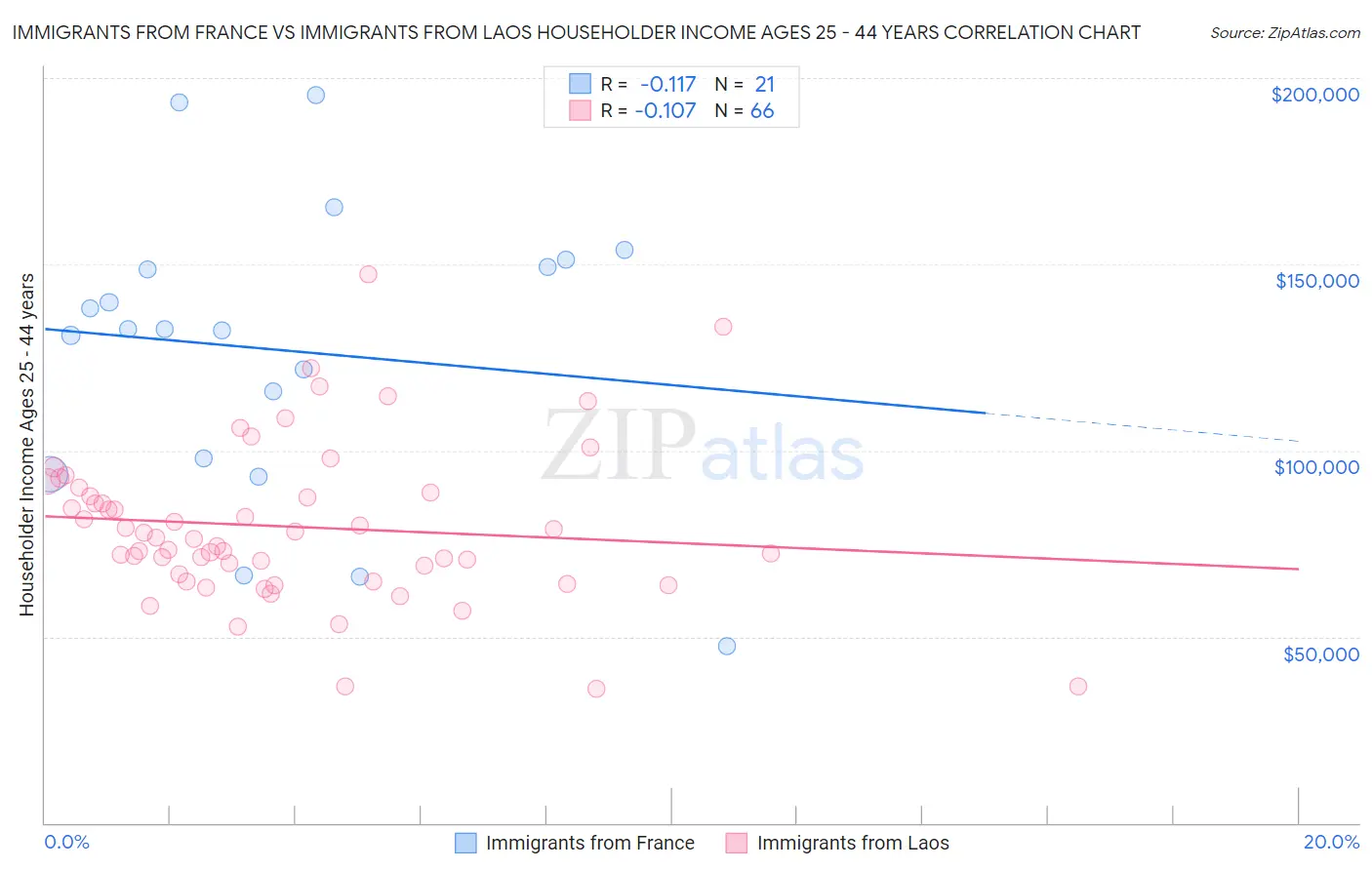 Immigrants from France vs Immigrants from Laos Householder Income Ages 25 - 44 years