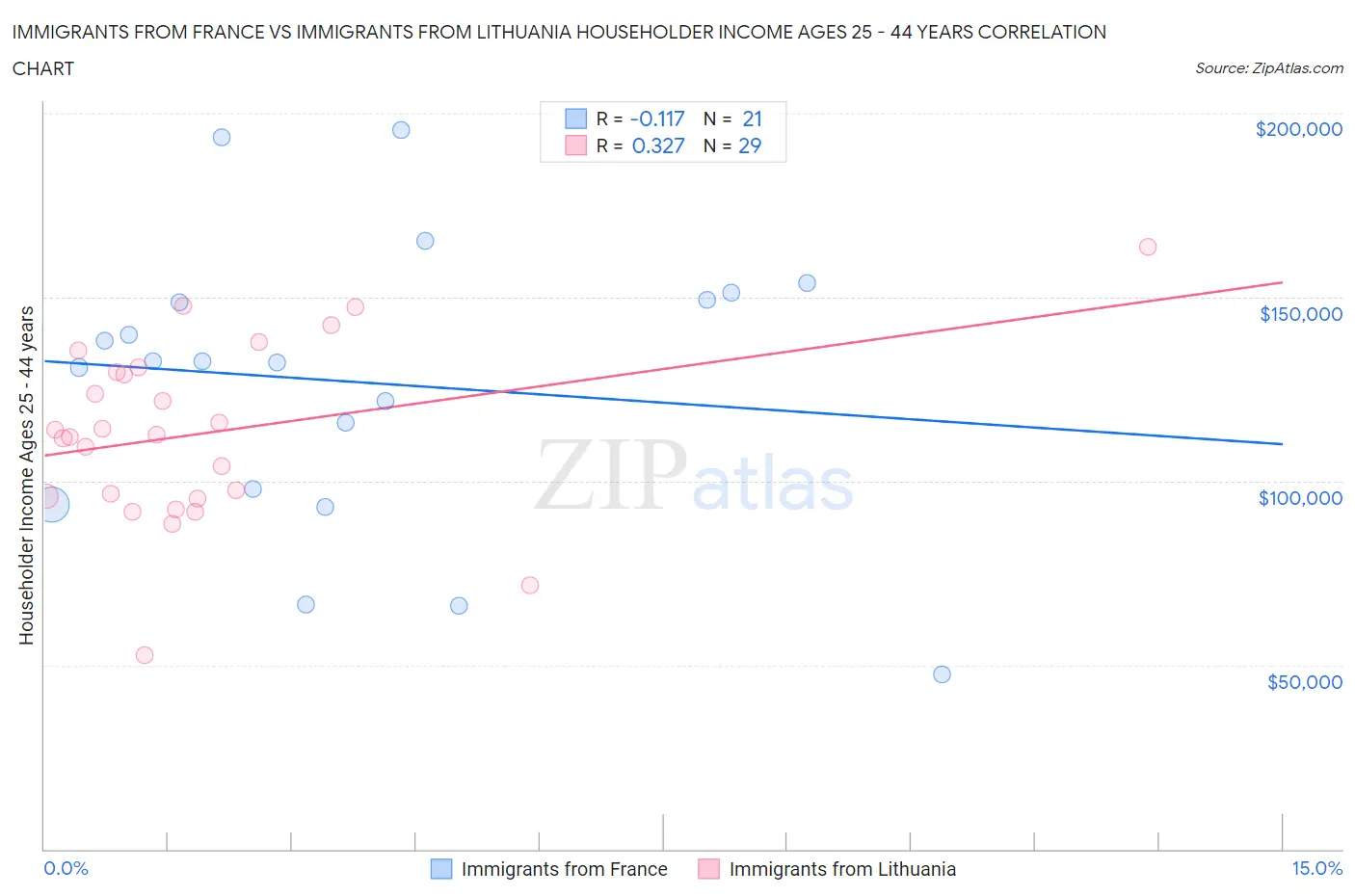 Immigrants from France vs Immigrants from Lithuania Householder Income Ages 25 - 44 years