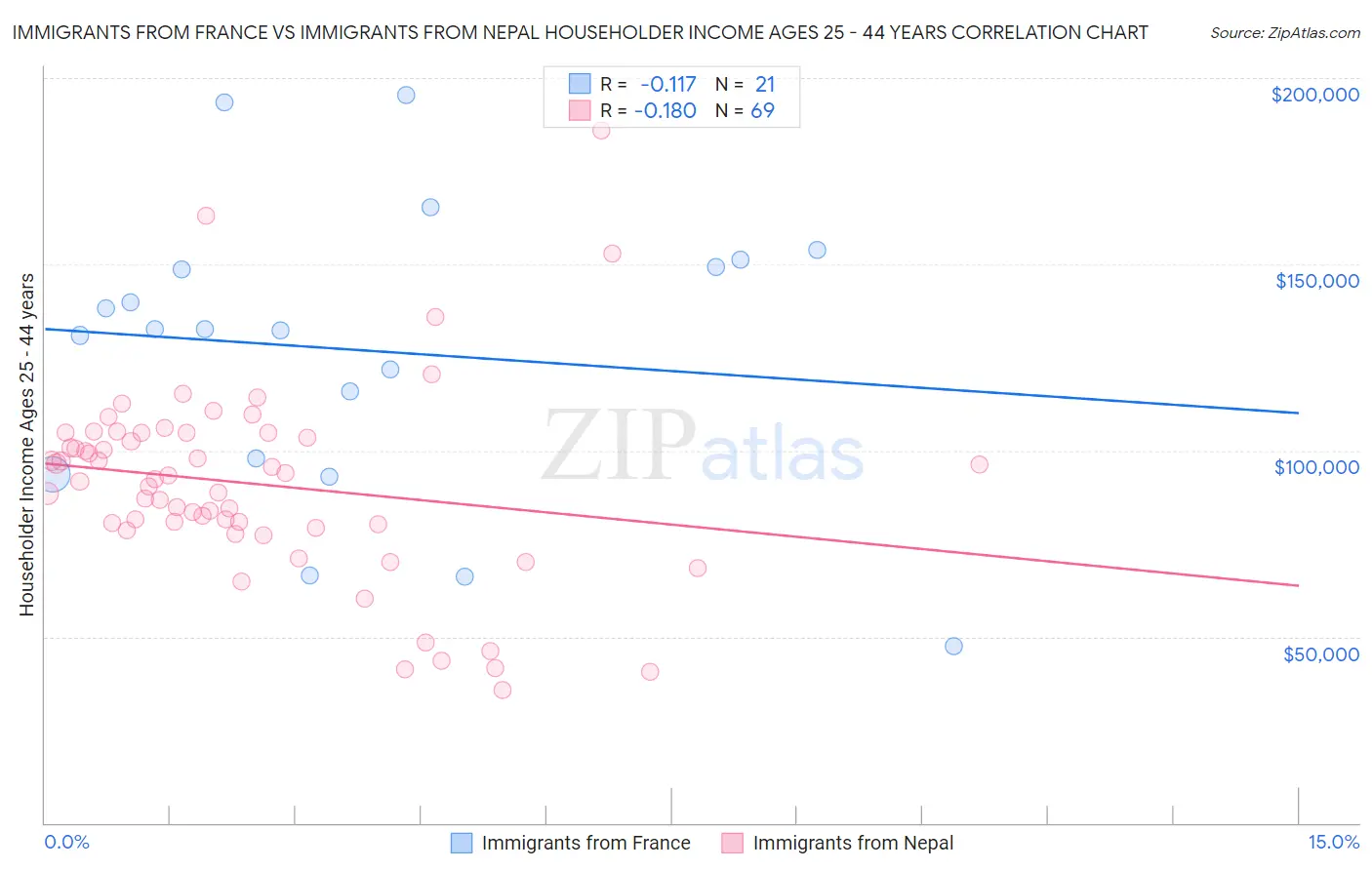 Immigrants from France vs Immigrants from Nepal Householder Income Ages 25 - 44 years