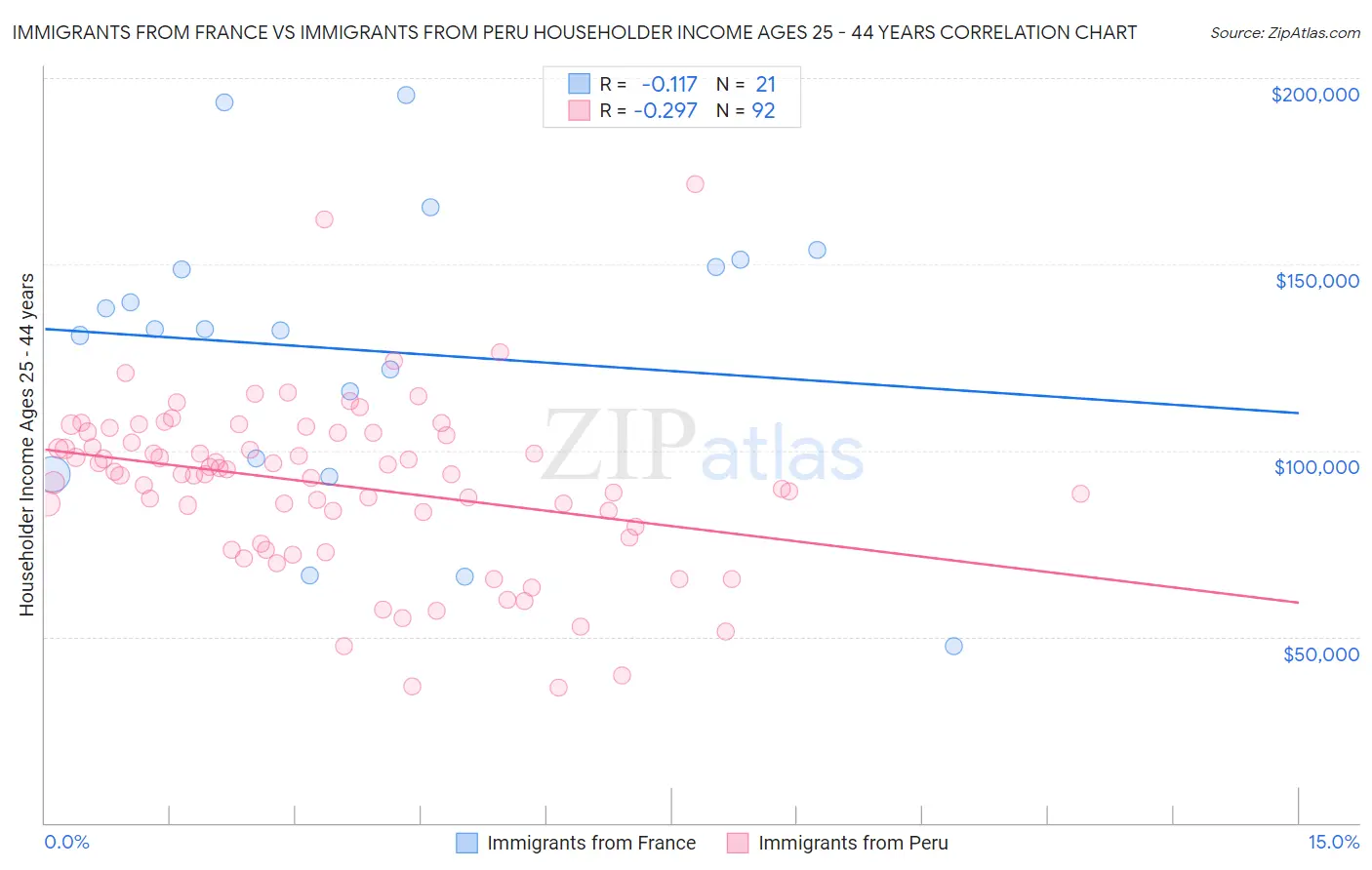 Immigrants from France vs Immigrants from Peru Householder Income Ages 25 - 44 years