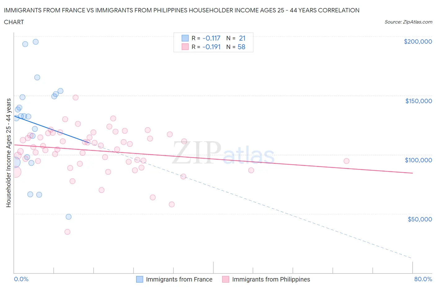 Immigrants from France vs Immigrants from Philippines Householder Income Ages 25 - 44 years