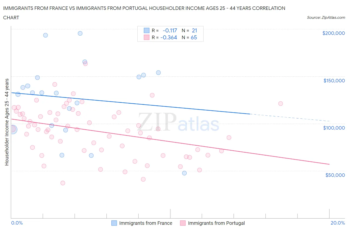 Immigrants from France vs Immigrants from Portugal Householder Income Ages 25 - 44 years