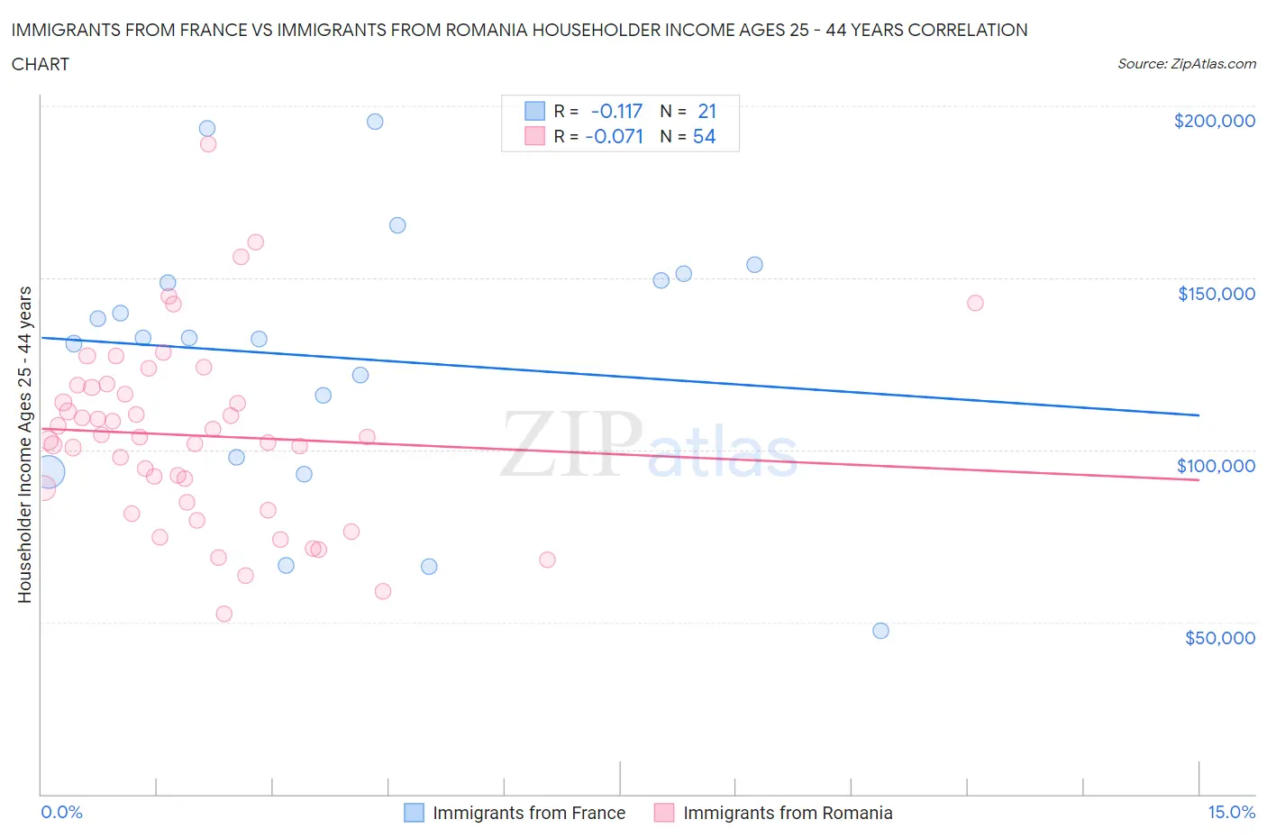 Immigrants from France vs Immigrants from Romania Householder Income Ages 25 - 44 years