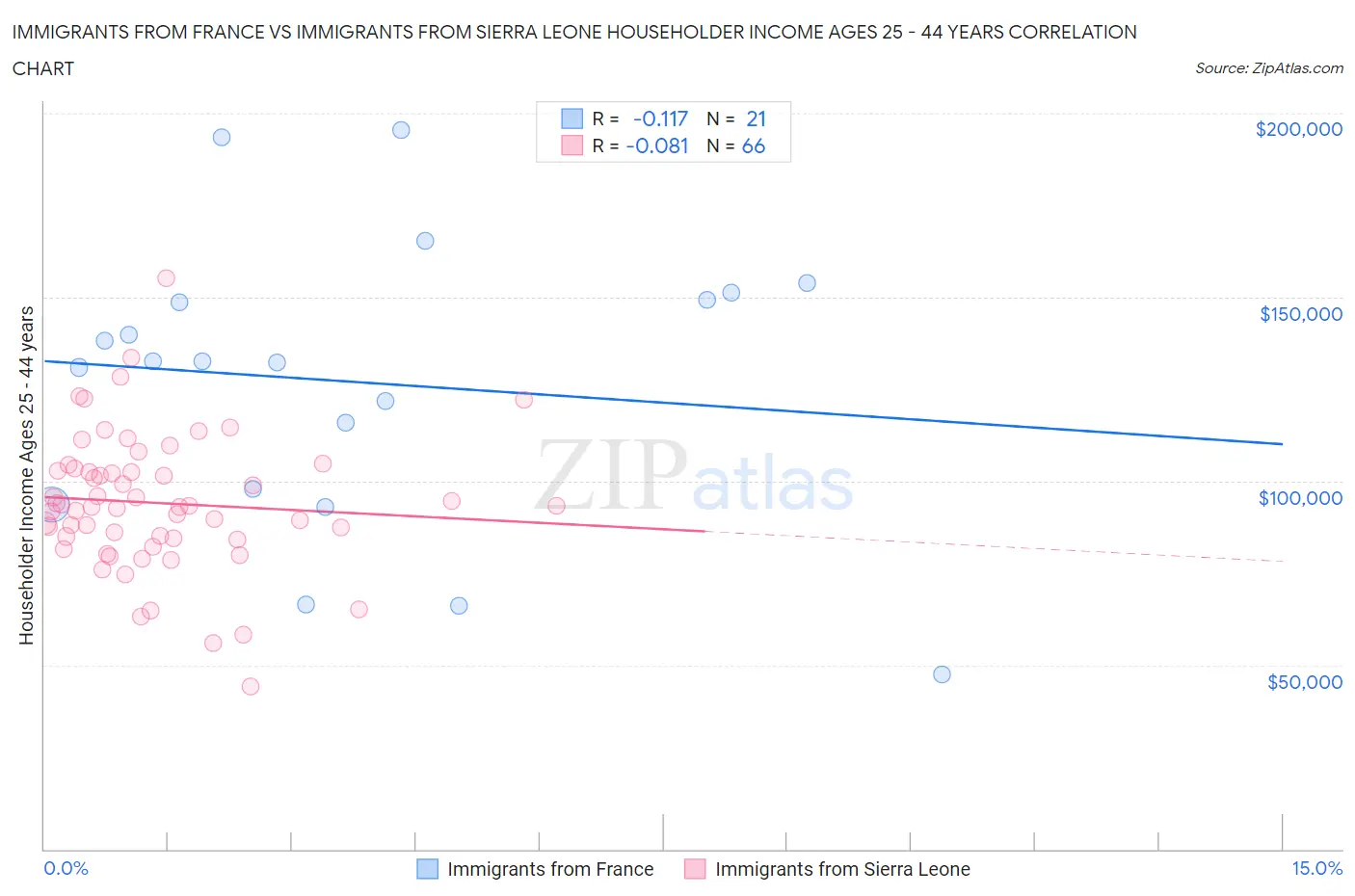 Immigrants from France vs Immigrants from Sierra Leone Householder Income Ages 25 - 44 years