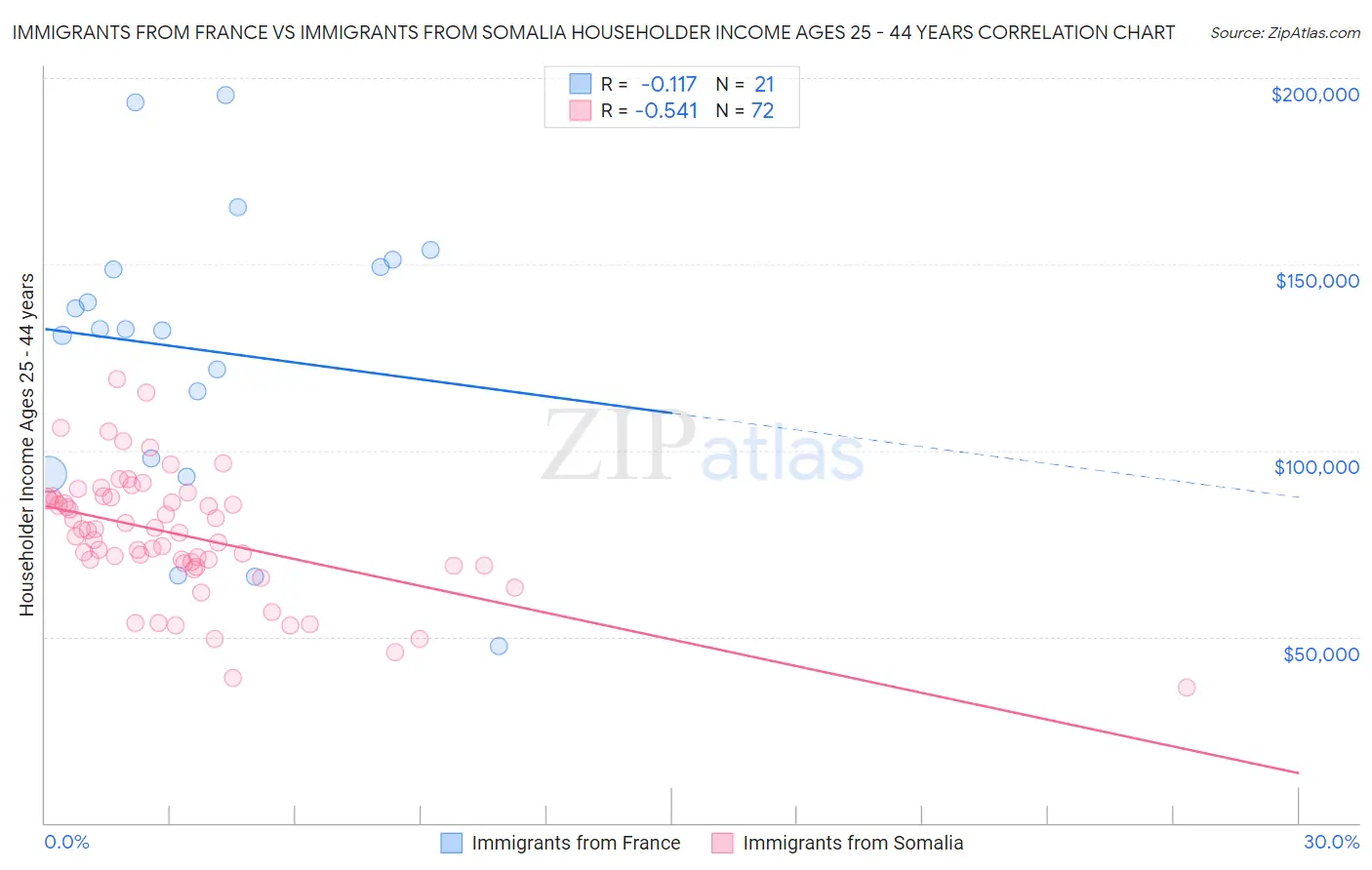 Immigrants from France vs Immigrants from Somalia Householder Income Ages 25 - 44 years
