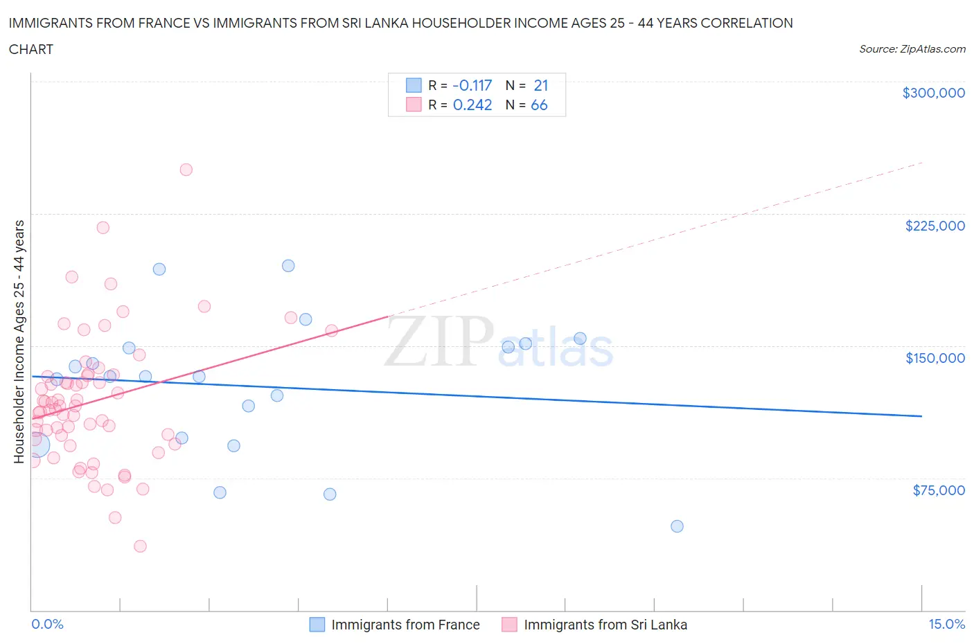 Immigrants from France vs Immigrants from Sri Lanka Householder Income Ages 25 - 44 years