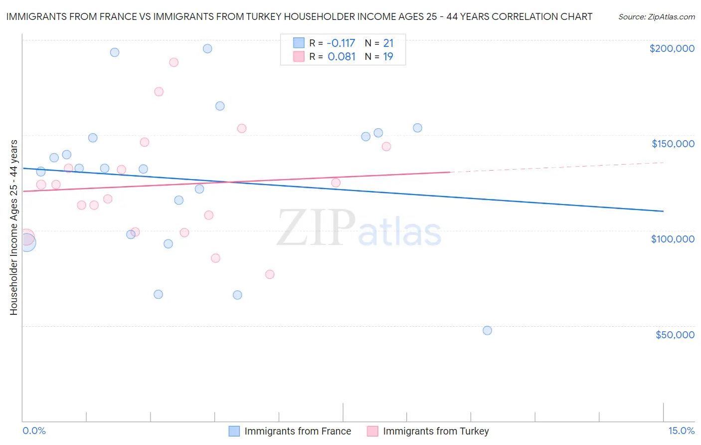 Immigrants from France vs Immigrants from Turkey Householder Income Ages 25 - 44 years