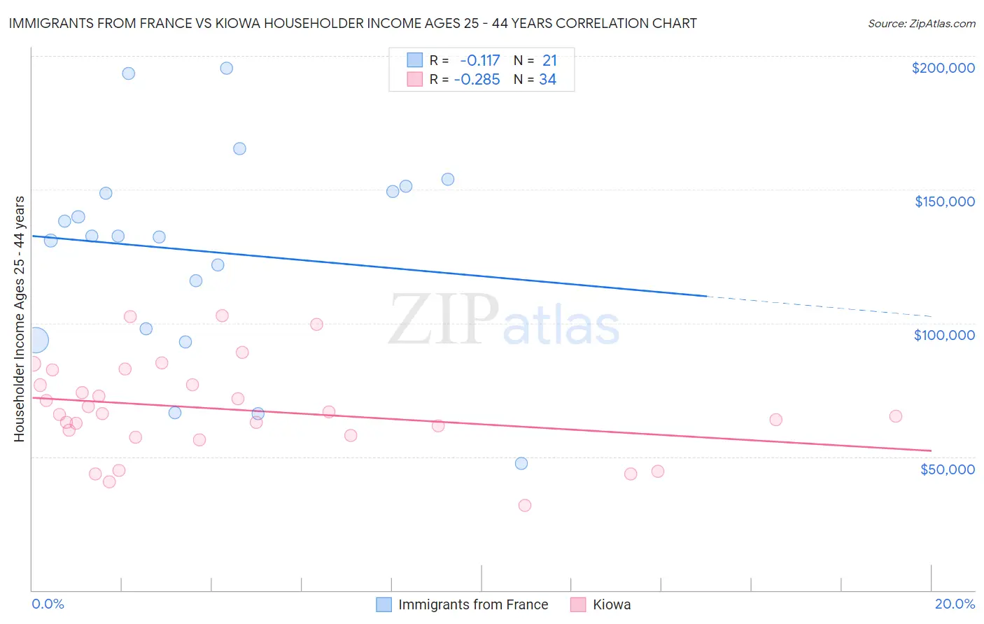 Immigrants from France vs Kiowa Householder Income Ages 25 - 44 years