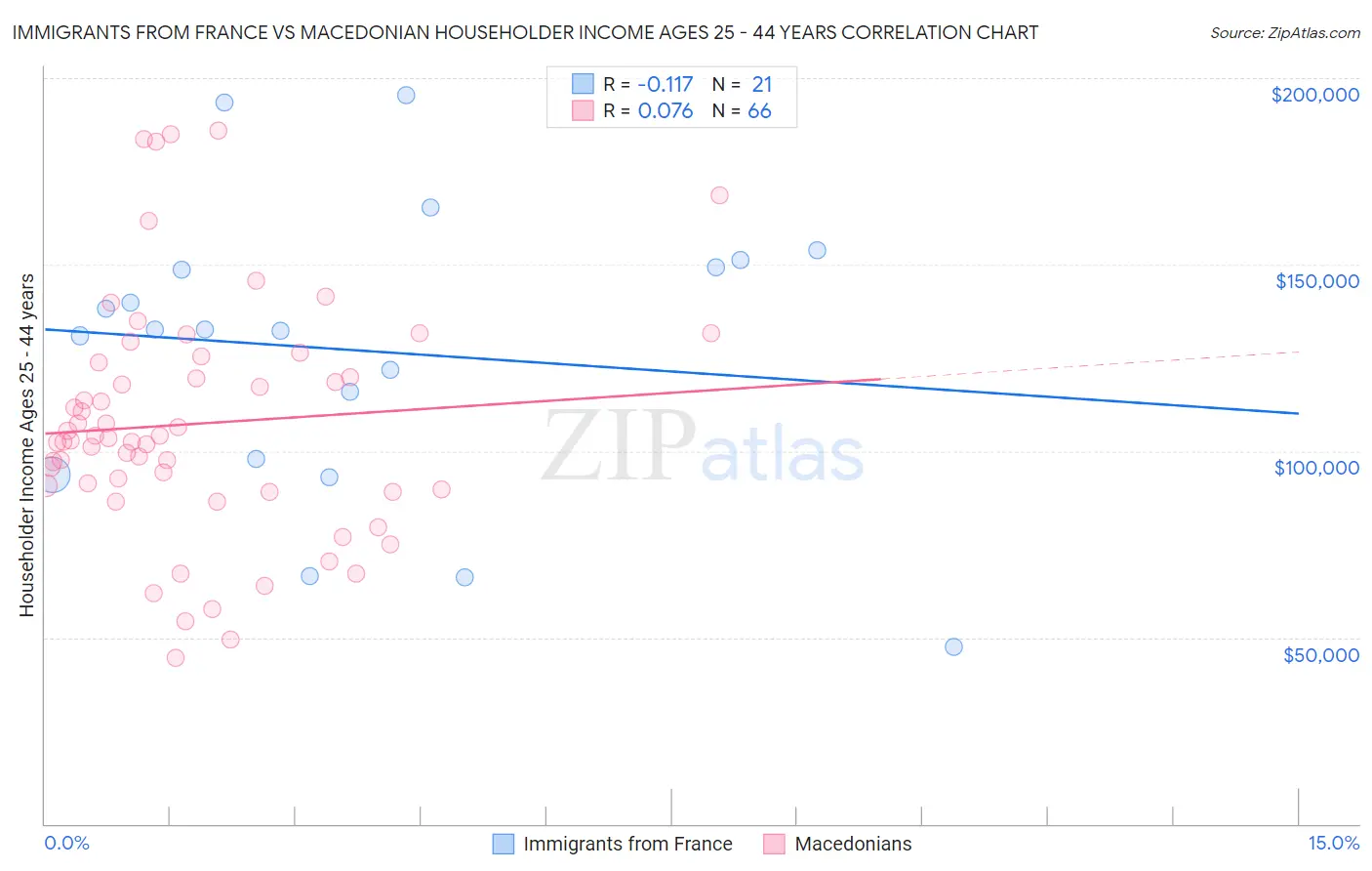 Immigrants from France vs Macedonian Householder Income Ages 25 - 44 years