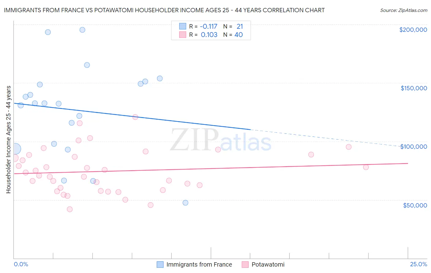 Immigrants from France vs Potawatomi Householder Income Ages 25 - 44 years