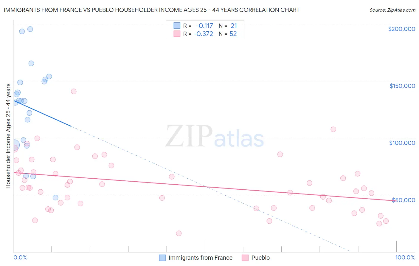 Immigrants from France vs Pueblo Householder Income Ages 25 - 44 years