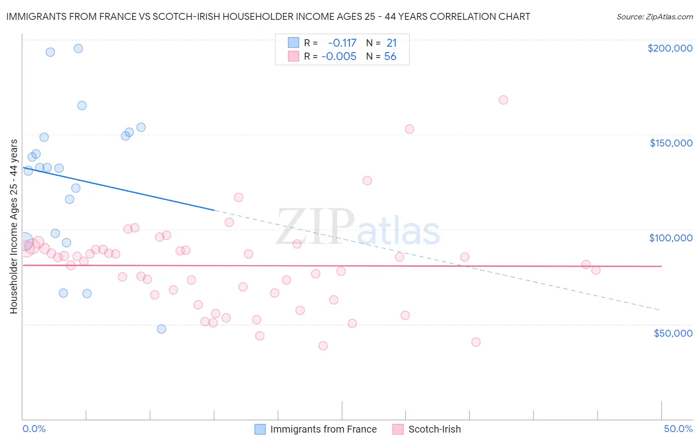 Immigrants from France vs Scotch-Irish Householder Income Ages 25 - 44 years