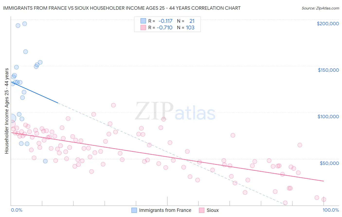 Immigrants from France vs Sioux Householder Income Ages 25 - 44 years