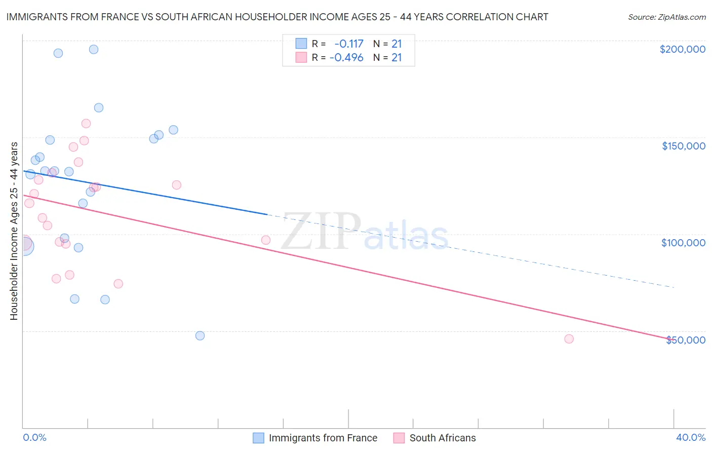 Immigrants from France vs South African Householder Income Ages 25 - 44 years