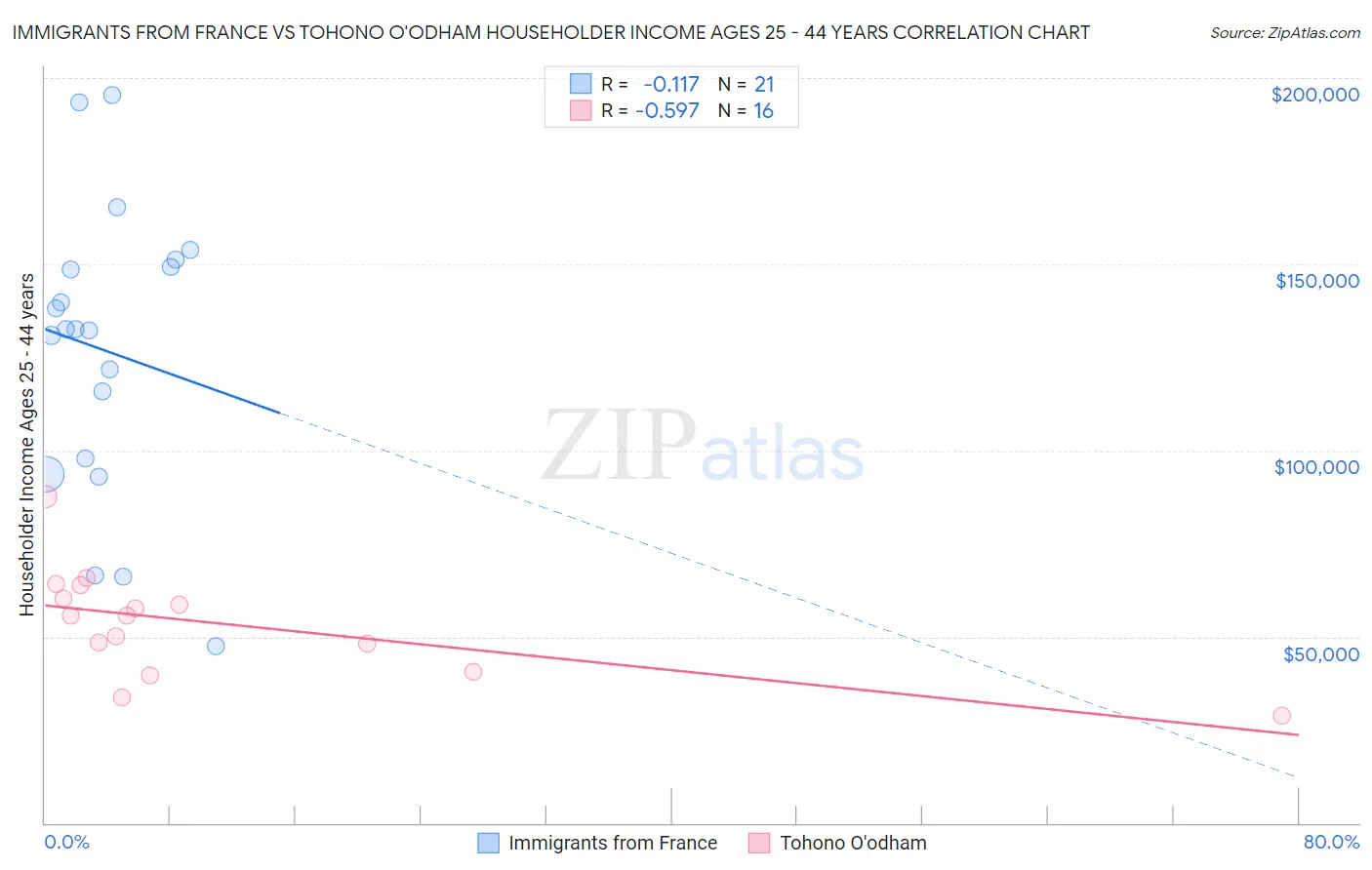 Immigrants from France vs Tohono O'odham Householder Income Ages 25 - 44 years