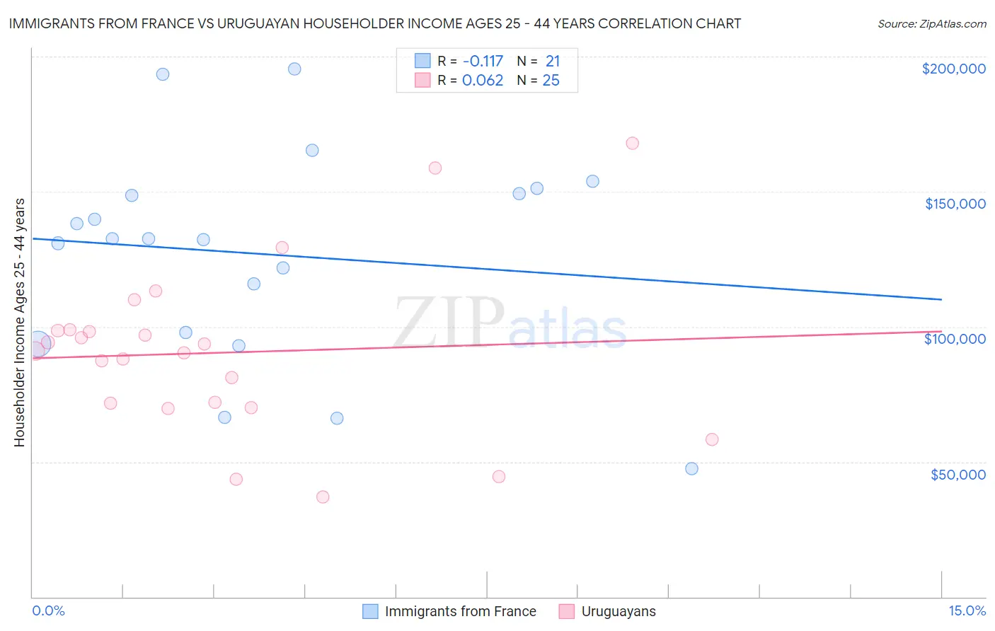 Immigrants from France vs Uruguayan Householder Income Ages 25 - 44 years