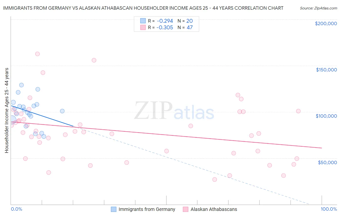 Immigrants from Germany vs Alaskan Athabascan Householder Income Ages 25 - 44 years