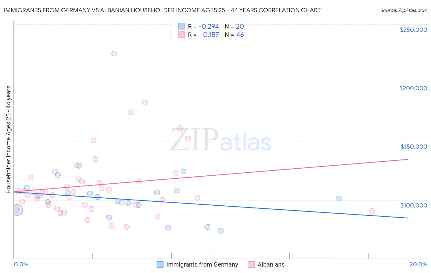 Immigrants from Germany vs Albanian Householder Income Ages 25 - 44 years