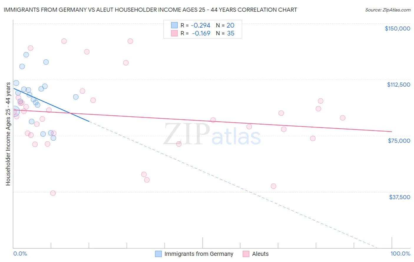 Immigrants from Germany vs Aleut Householder Income Ages 25 - 44 years