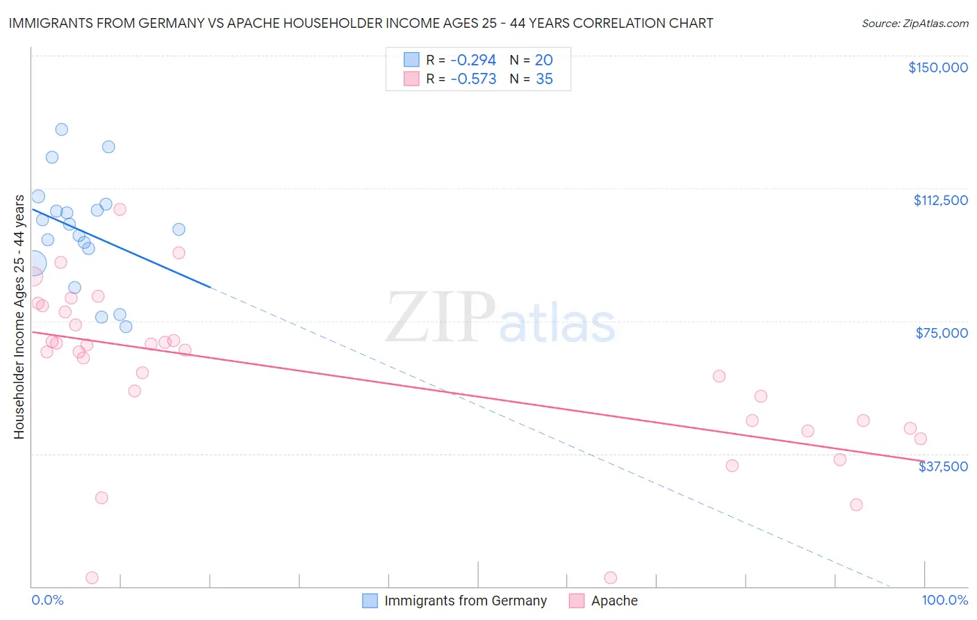 Immigrants from Germany vs Apache Householder Income Ages 25 - 44 years