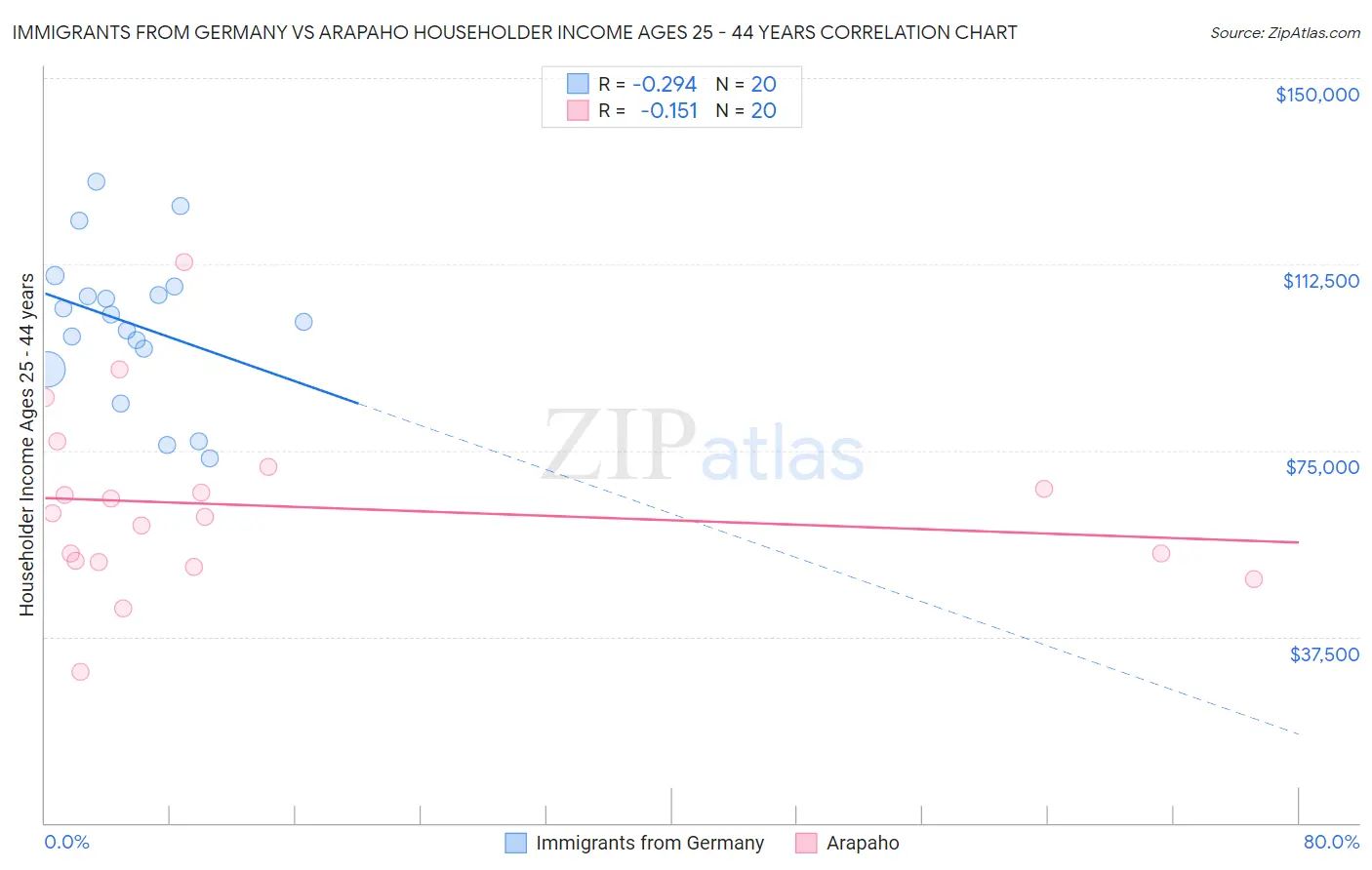 Immigrants from Germany vs Arapaho Householder Income Ages 25 - 44 years