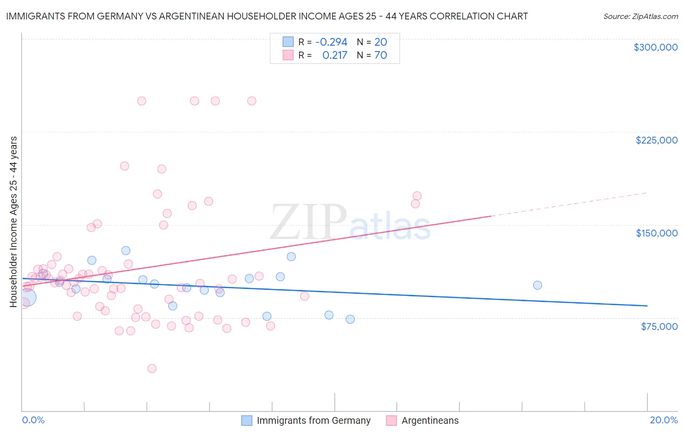 Immigrants from Germany vs Argentinean Householder Income Ages 25 - 44 years