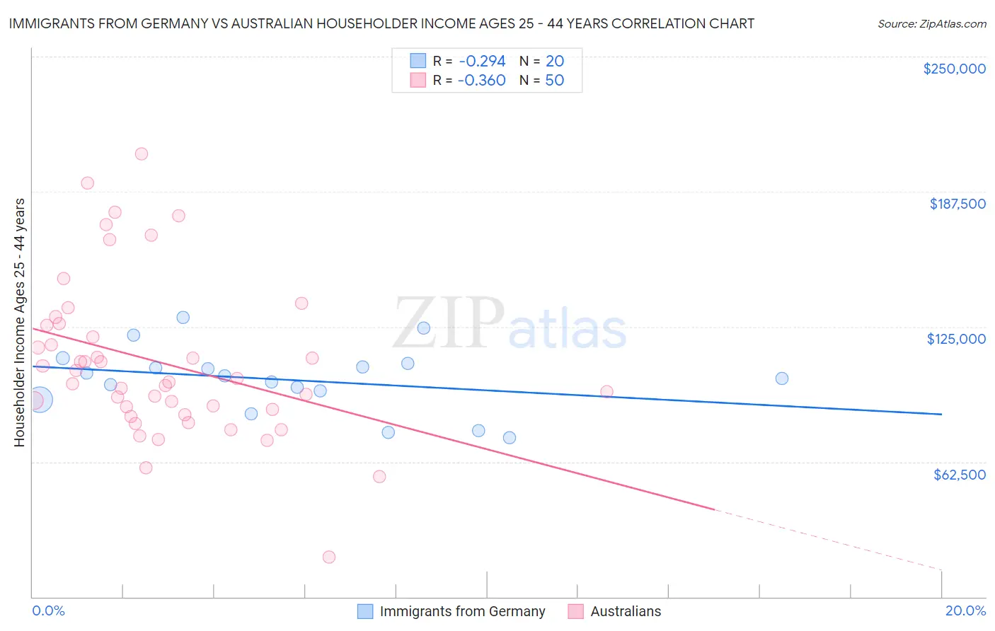 Immigrants from Germany vs Australian Householder Income Ages 25 - 44 years