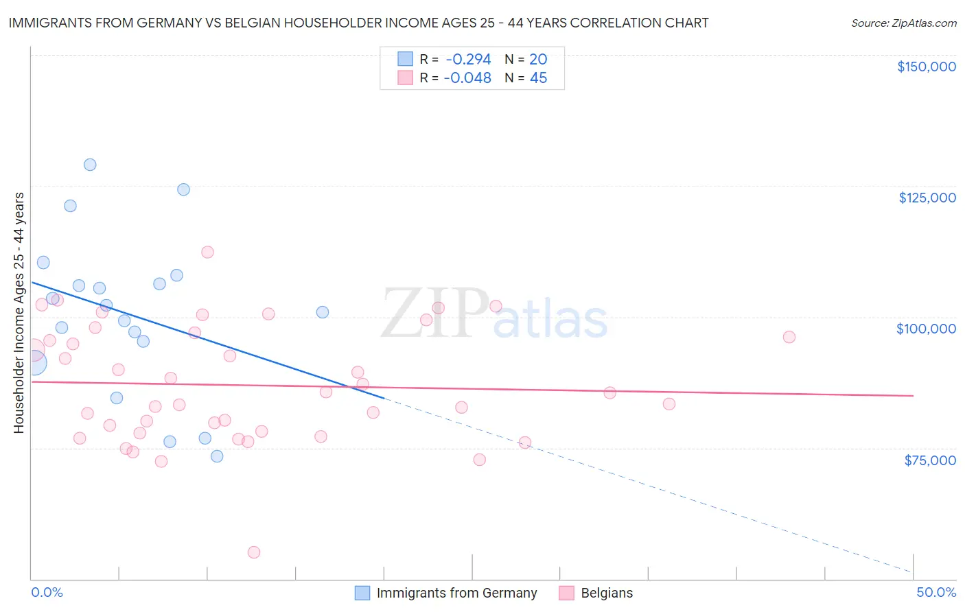 Immigrants from Germany vs Belgian Householder Income Ages 25 - 44 years