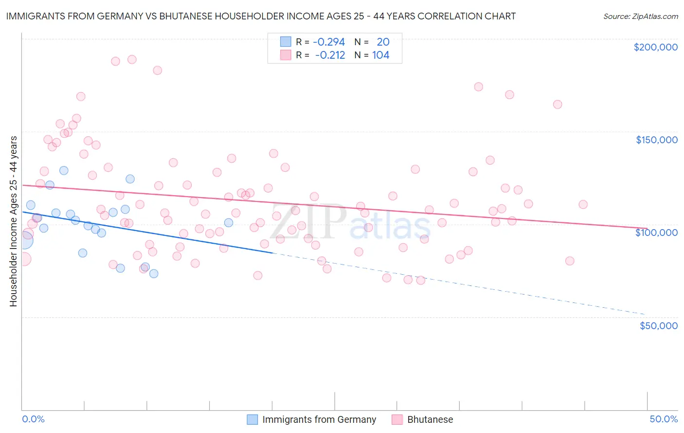 Immigrants from Germany vs Bhutanese Householder Income Ages 25 - 44 years