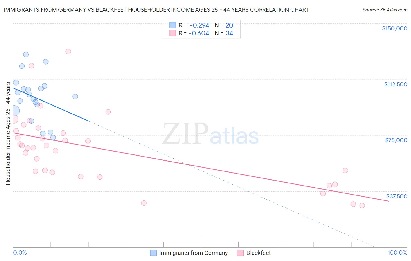 Immigrants from Germany vs Blackfeet Householder Income Ages 25 - 44 years