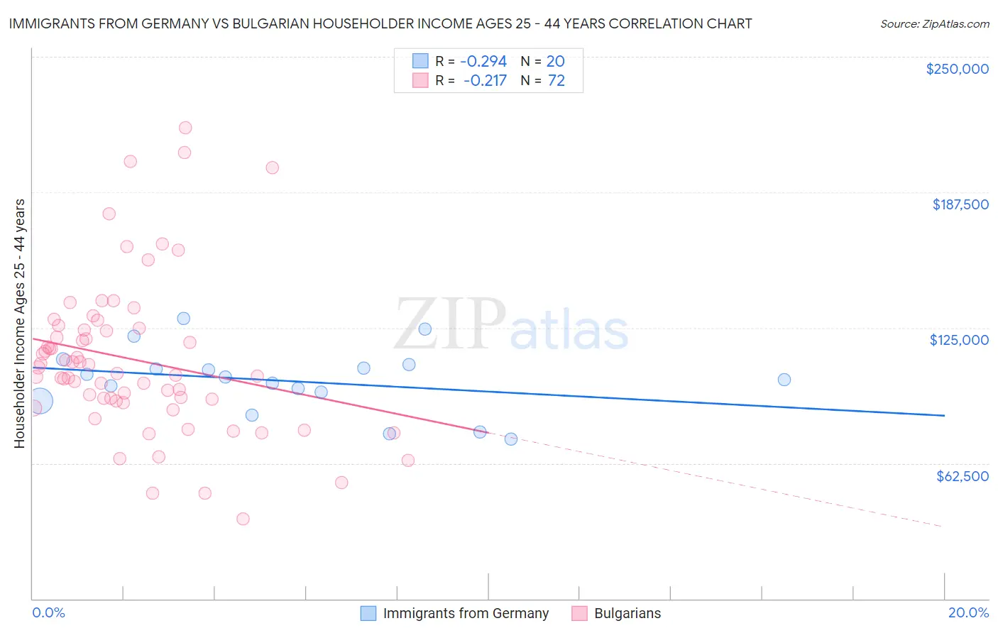 Immigrants from Germany vs Bulgarian Householder Income Ages 25 - 44 years