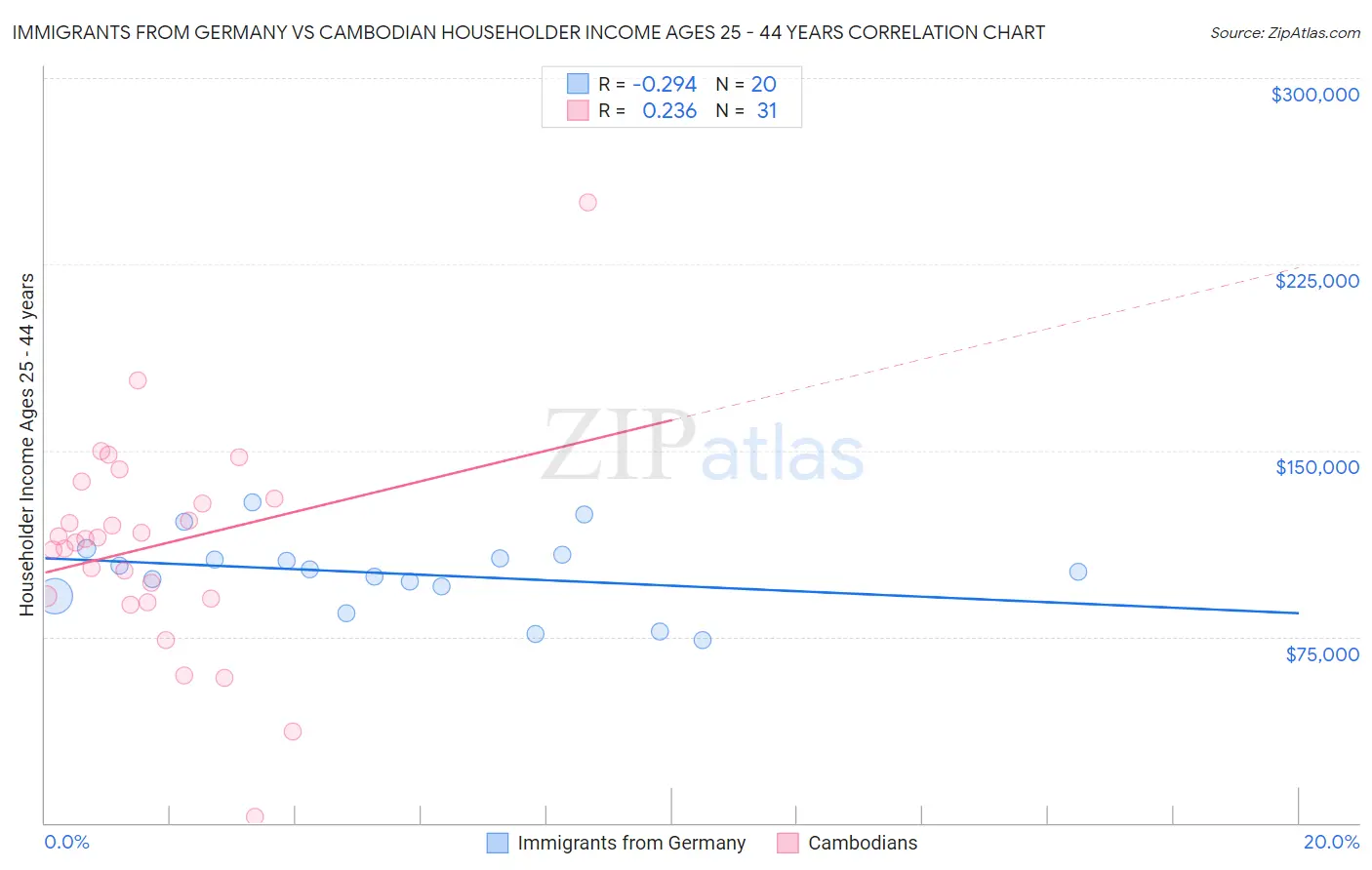 Immigrants from Germany vs Cambodian Householder Income Ages 25 - 44 years
