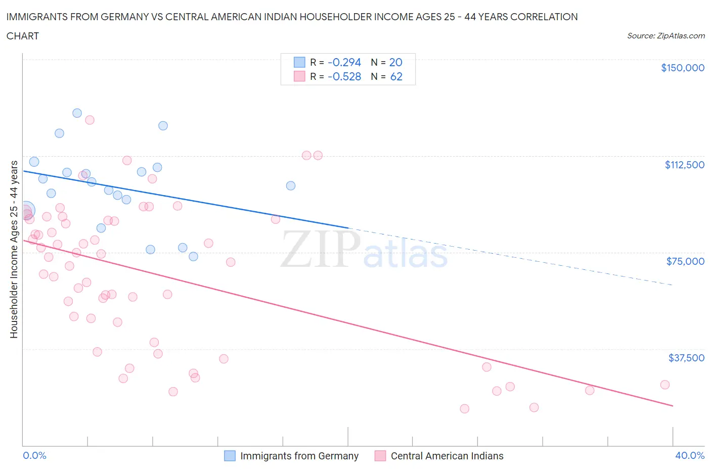Immigrants from Germany vs Central American Indian Householder Income Ages 25 - 44 years