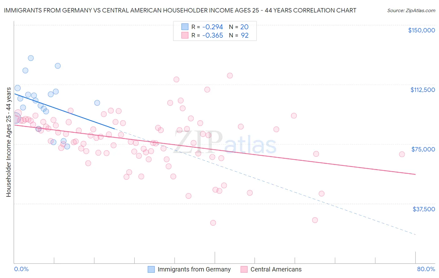 Immigrants from Germany vs Central American Householder Income Ages 25 - 44 years