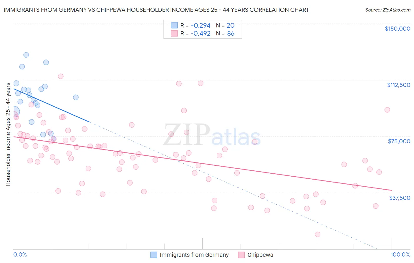 Immigrants from Germany vs Chippewa Householder Income Ages 25 - 44 years