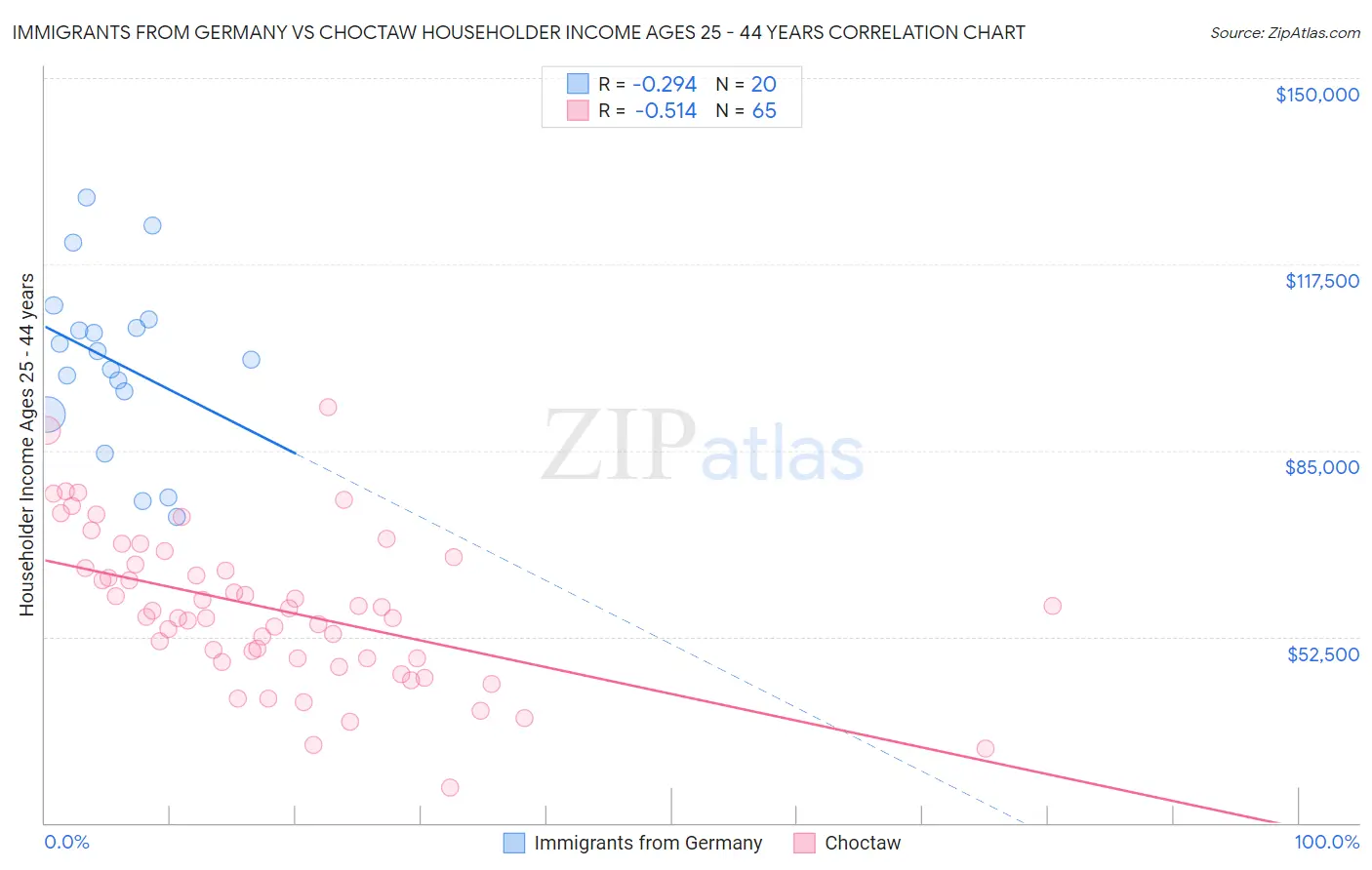 Immigrants from Germany vs Choctaw Householder Income Ages 25 - 44 years