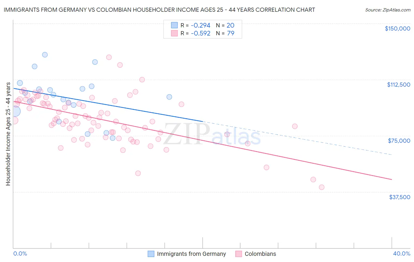 Immigrants from Germany vs Colombian Householder Income Ages 25 - 44 years